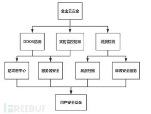 云端 挑戰(zhàn)者 金山云安全服務評測